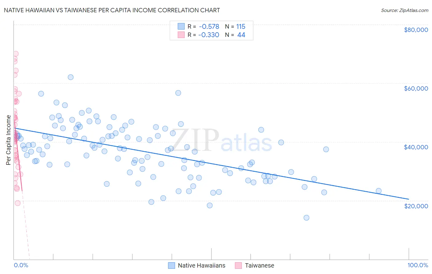 Native Hawaiian vs Taiwanese Per Capita Income