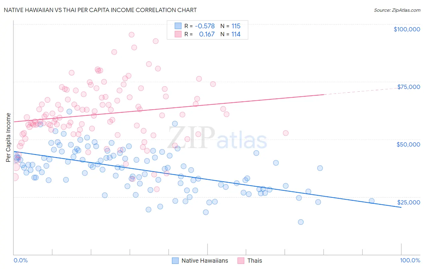 Native Hawaiian vs Thai Per Capita Income