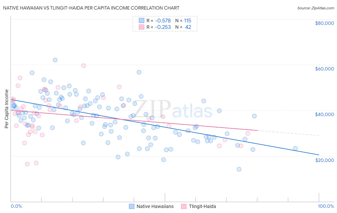 Native Hawaiian vs Tlingit-Haida Per Capita Income