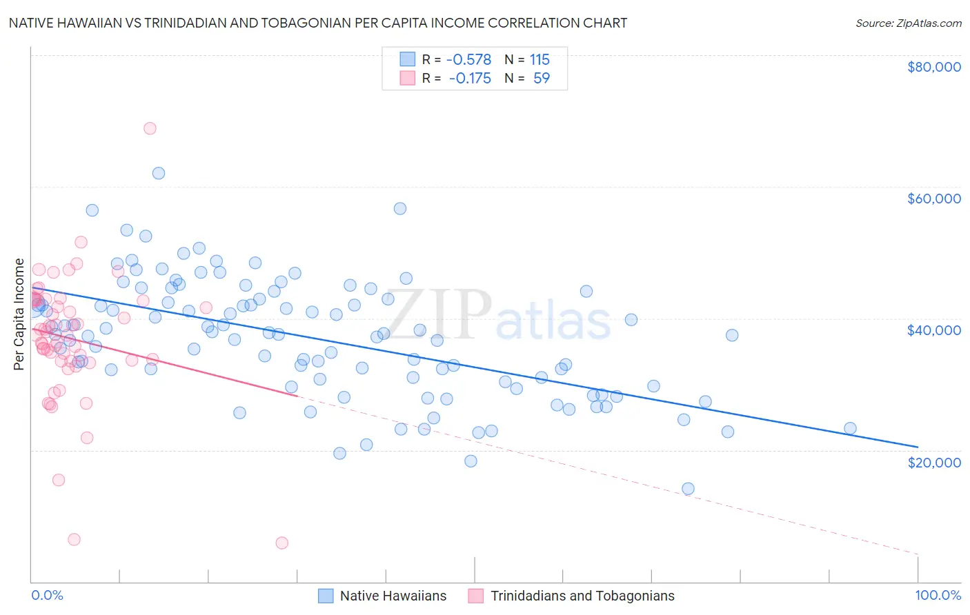 Native Hawaiian vs Trinidadian and Tobagonian Per Capita Income