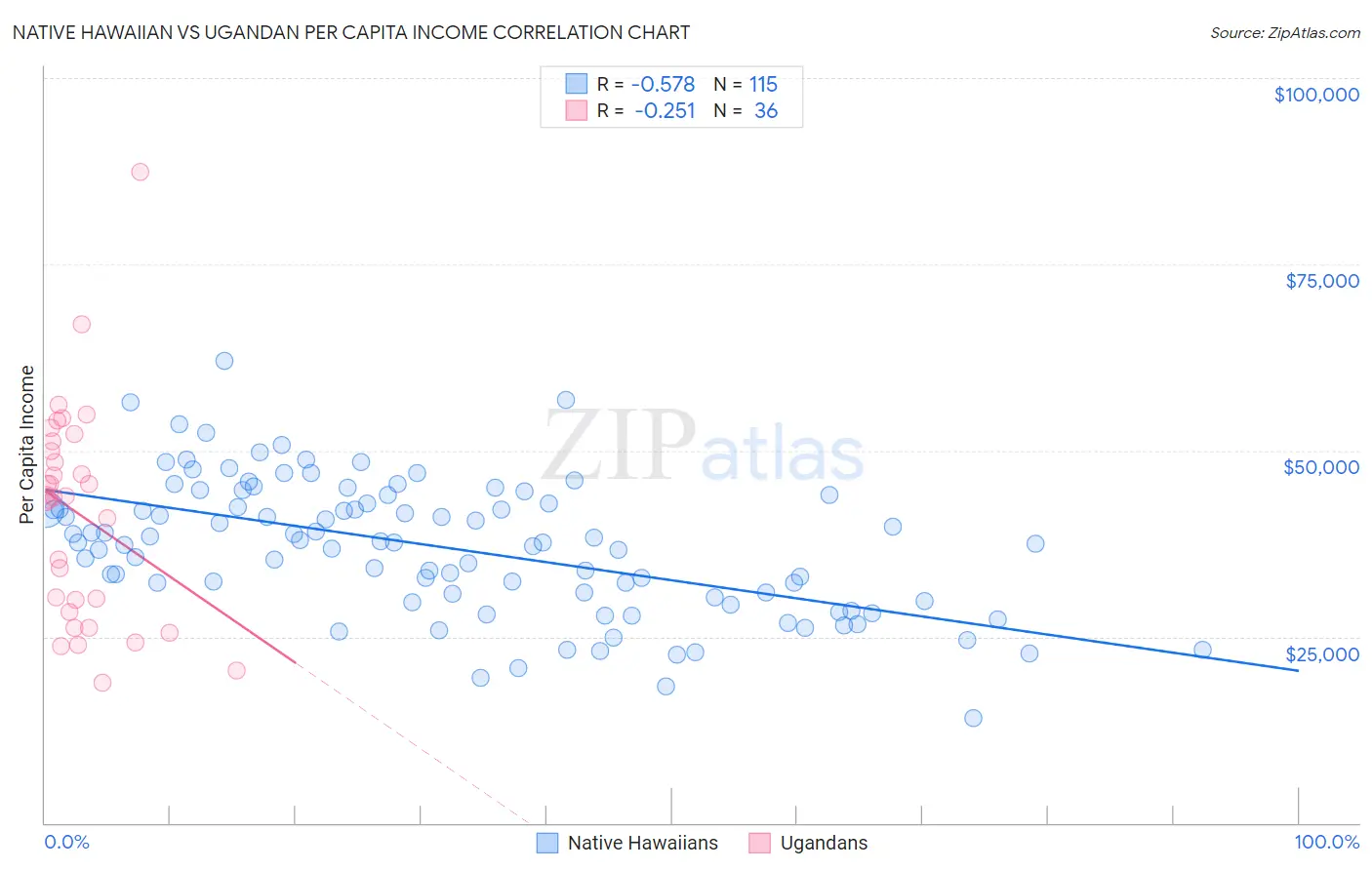 Native Hawaiian vs Ugandan Per Capita Income