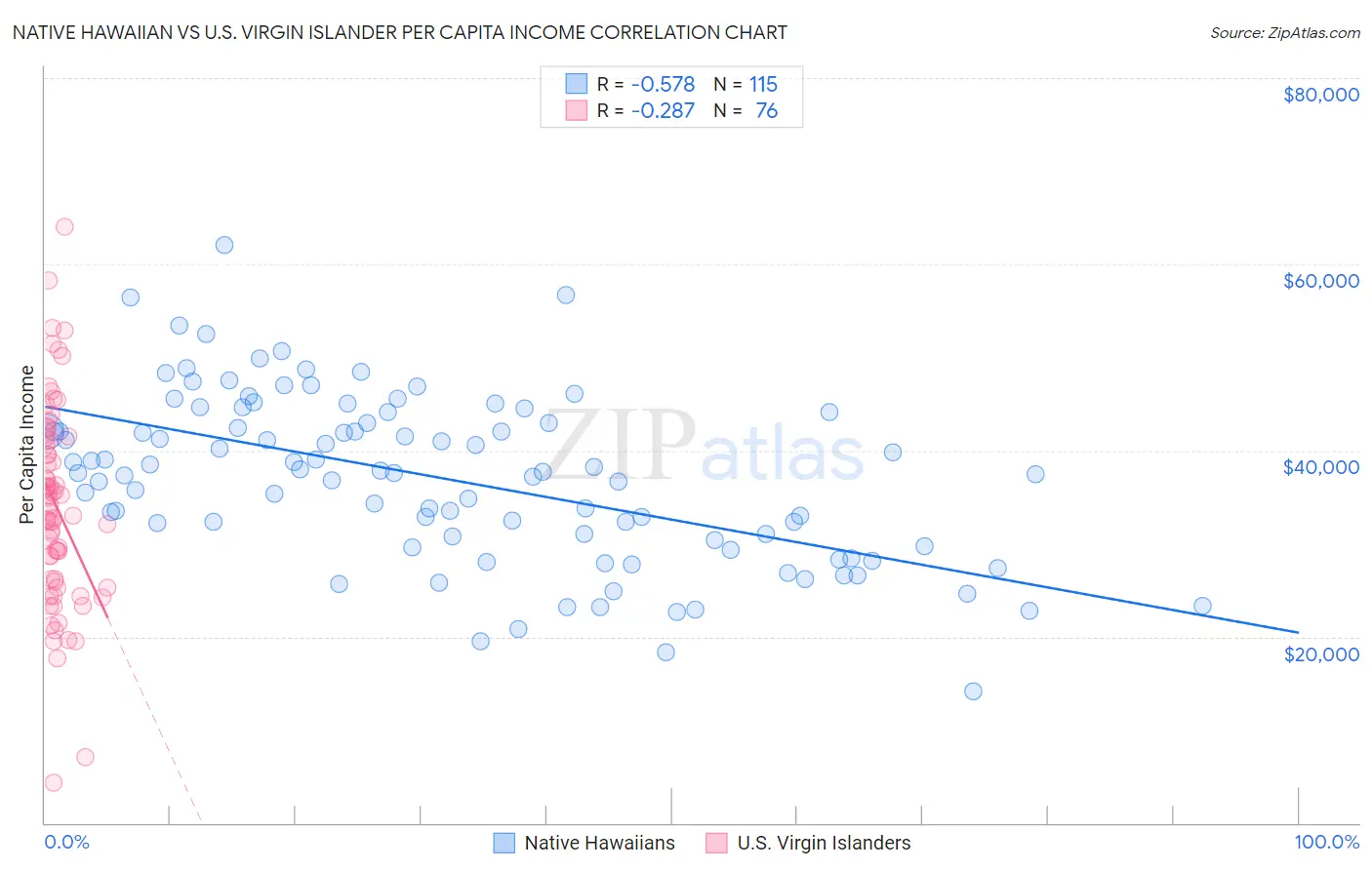 Native Hawaiian vs U.S. Virgin Islander Per Capita Income