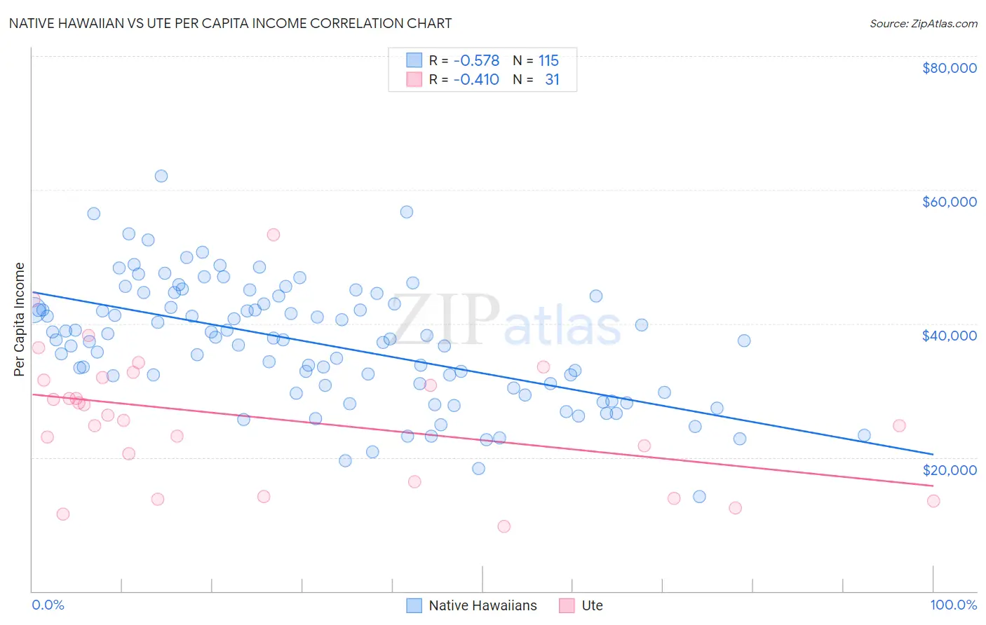 Native Hawaiian vs Ute Per Capita Income