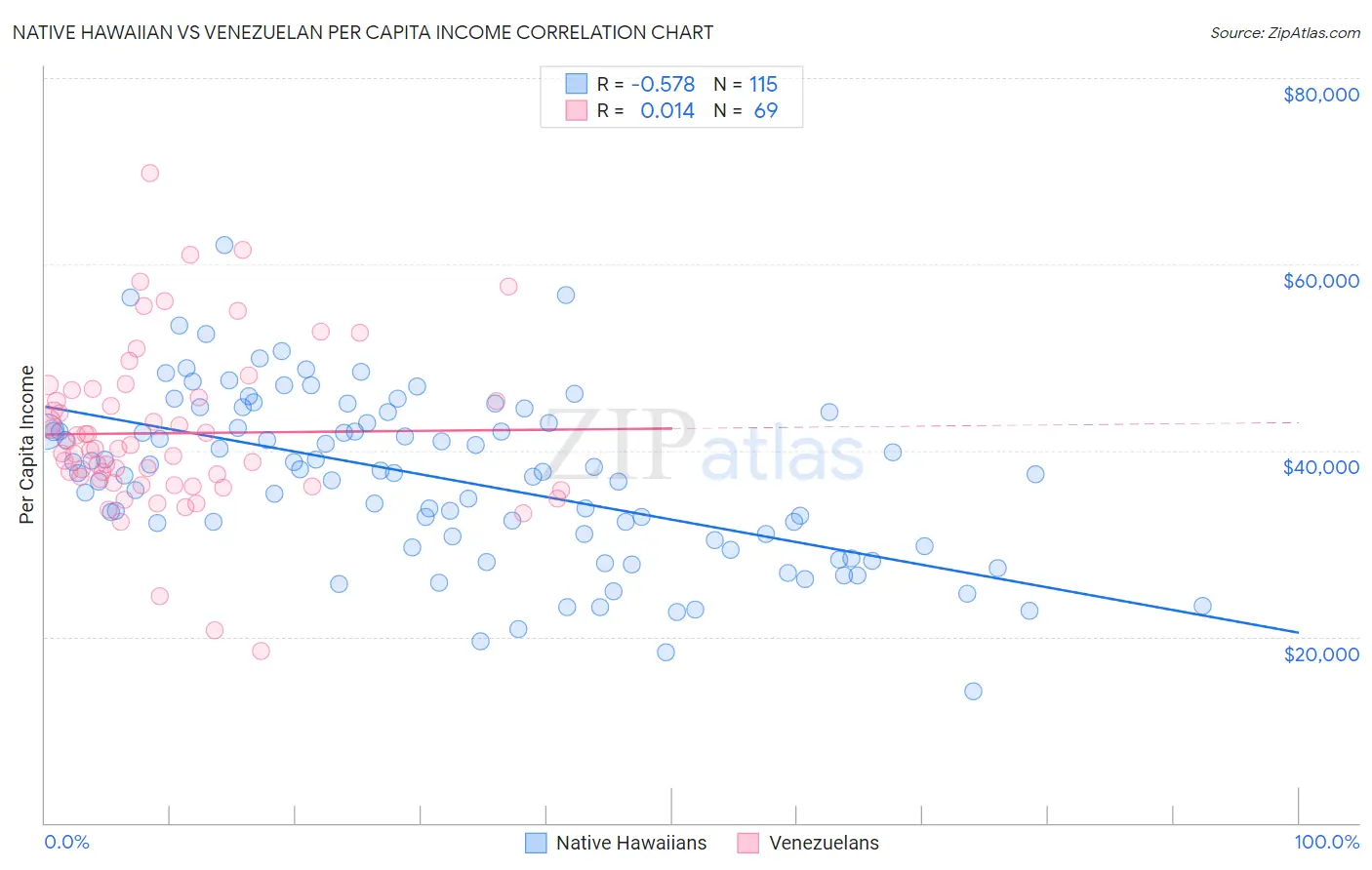 Native Hawaiian vs Venezuelan Per Capita Income