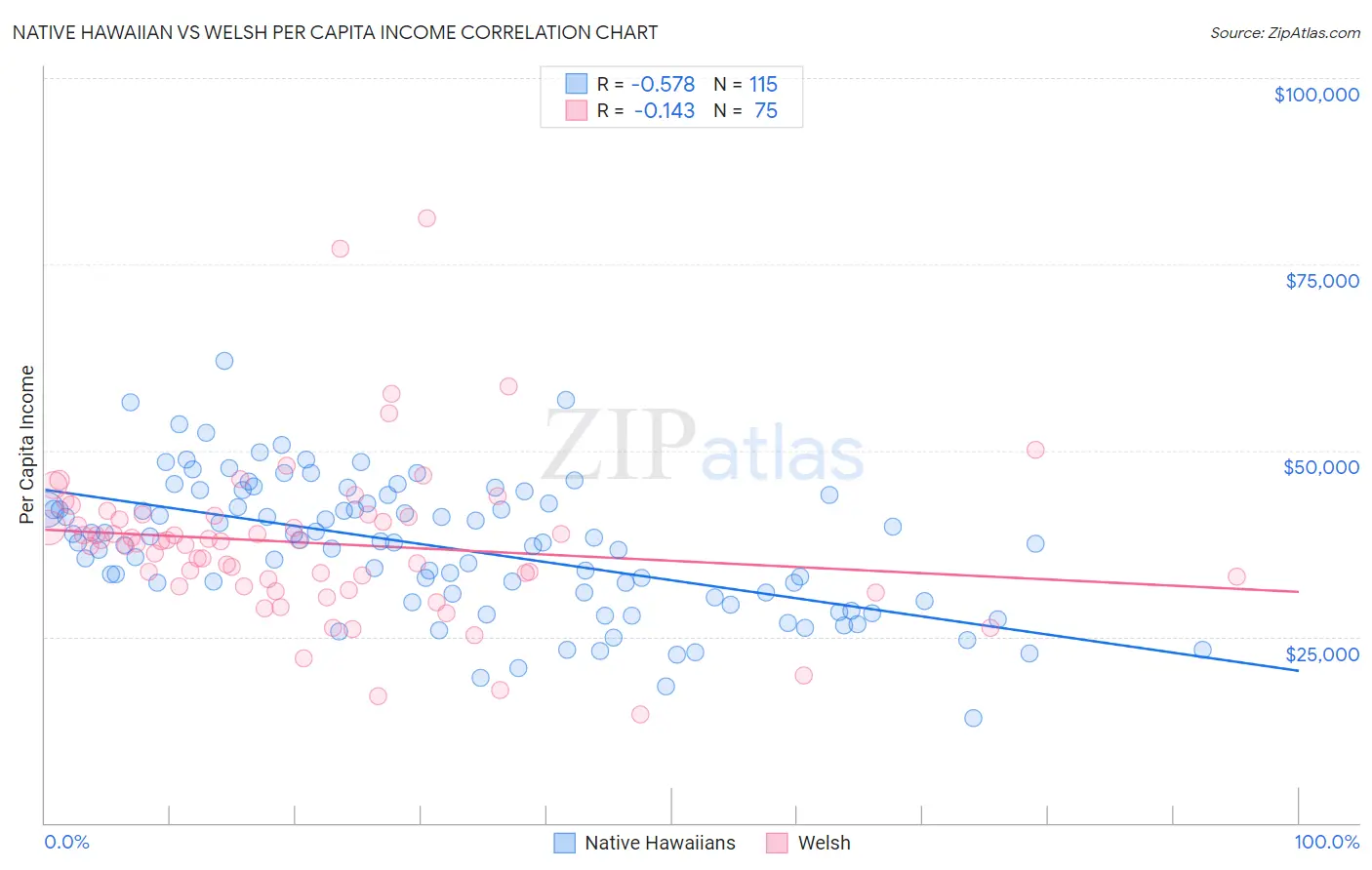 Native Hawaiian vs Welsh Per Capita Income