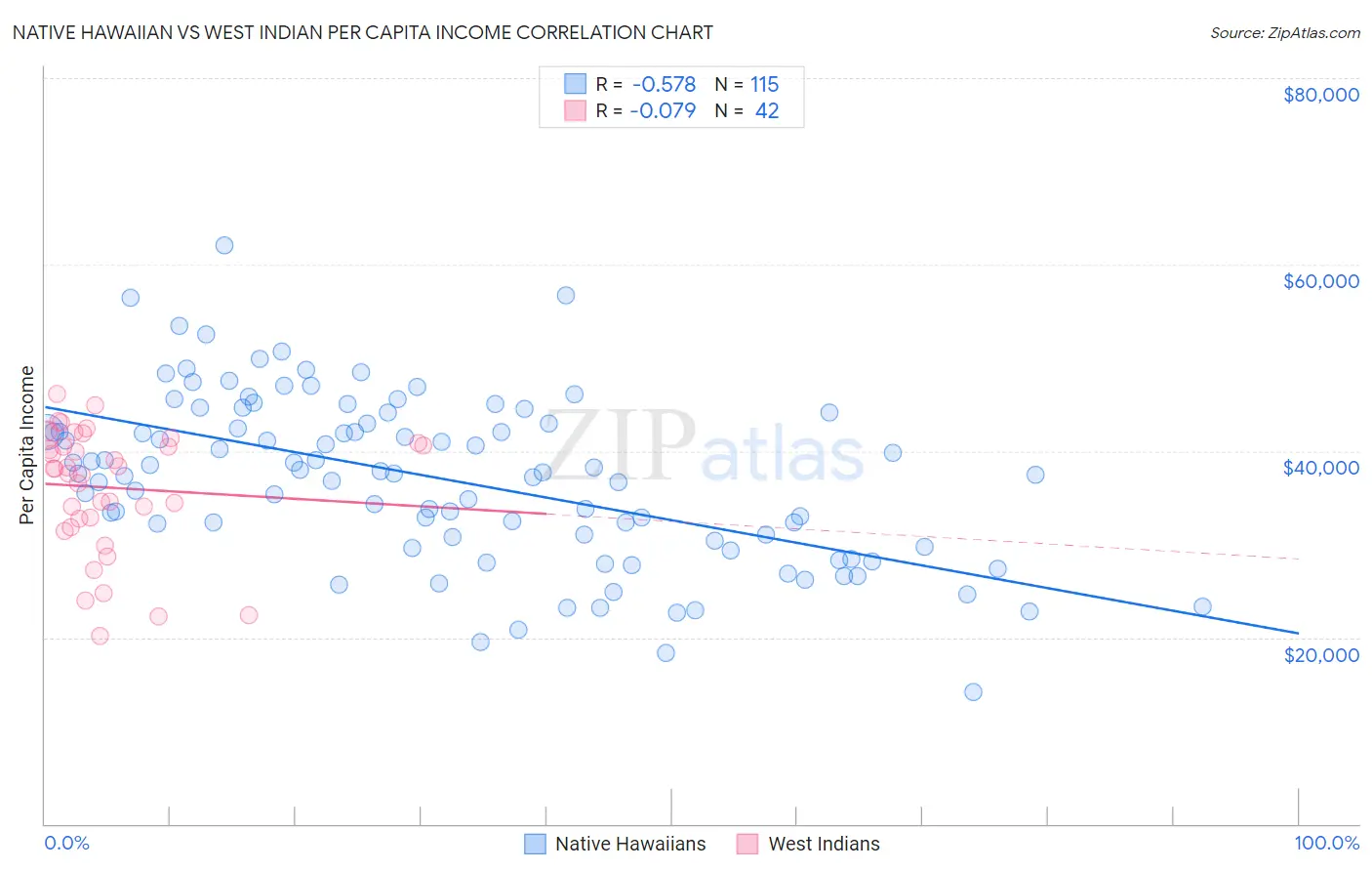 Native Hawaiian vs West Indian Per Capita Income