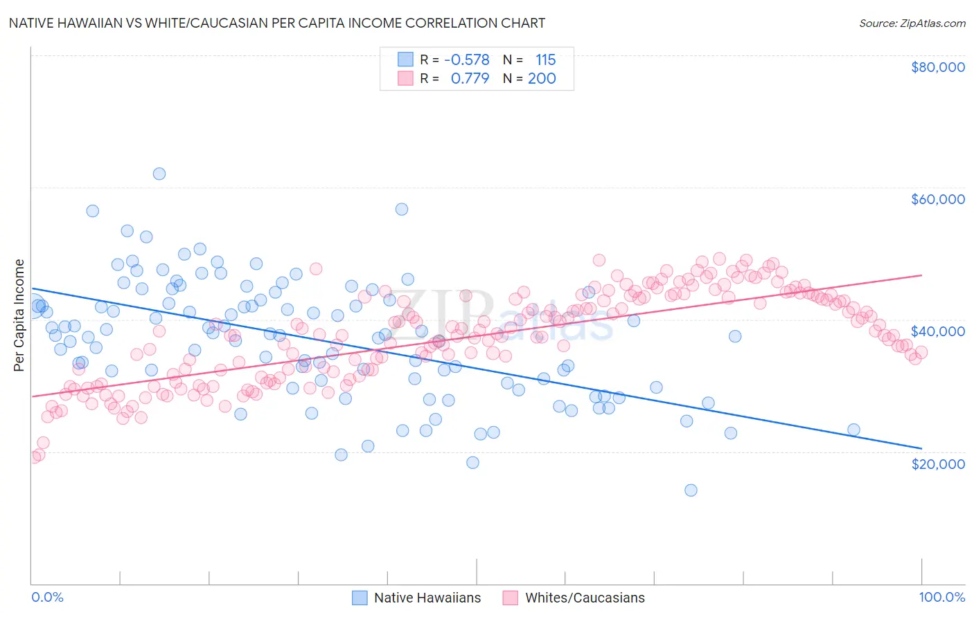 Native Hawaiian vs White/Caucasian Per Capita Income