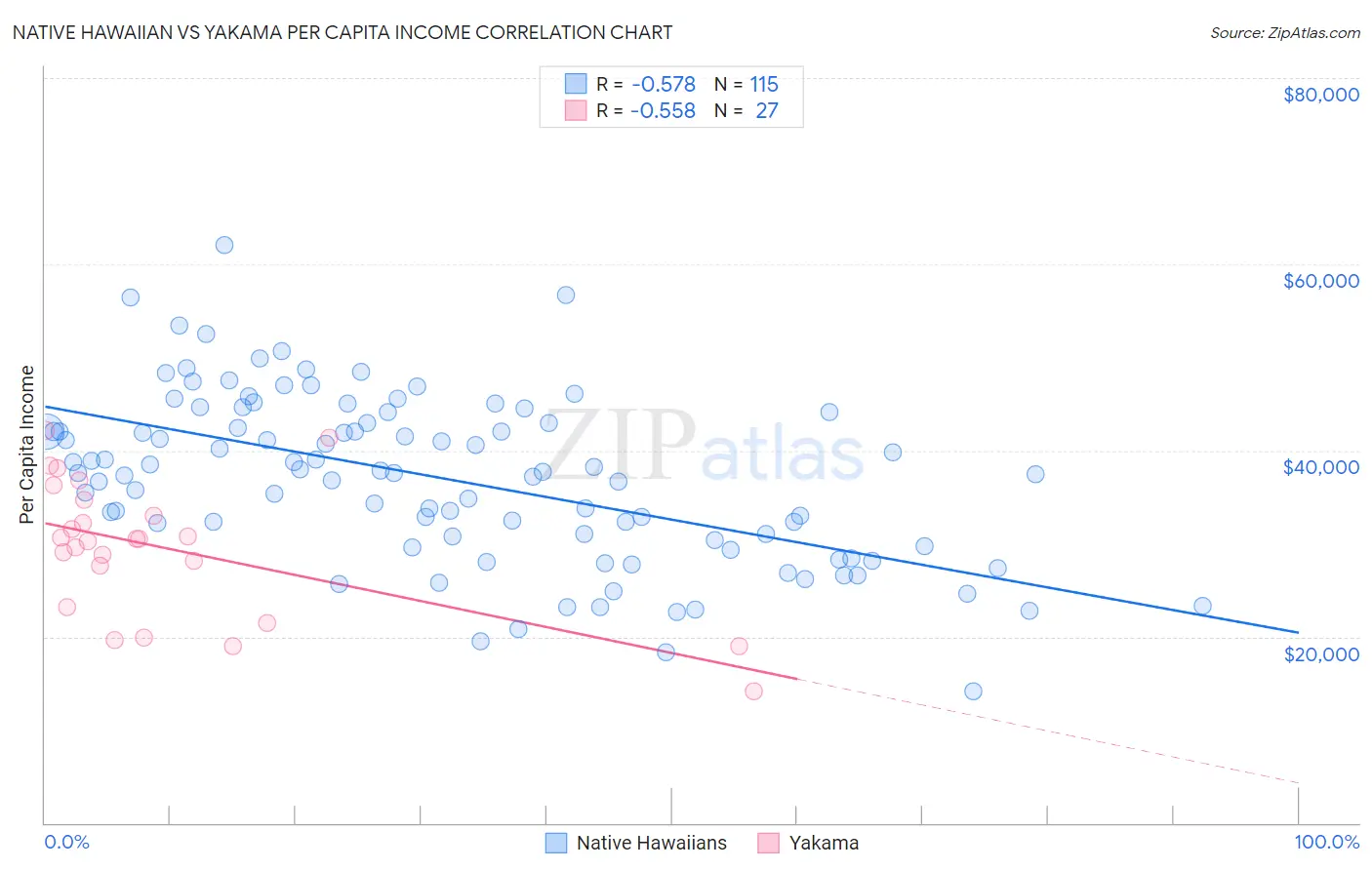 Native Hawaiian vs Yakama Per Capita Income