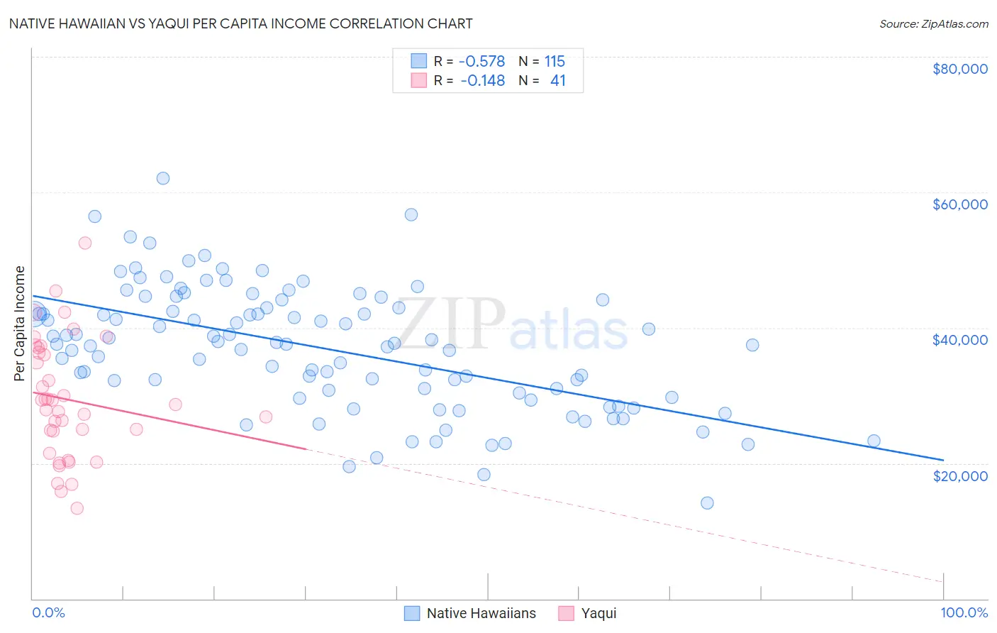 Native Hawaiian vs Yaqui Per Capita Income