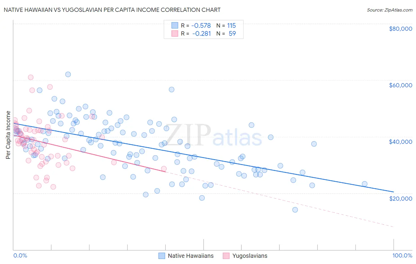 Native Hawaiian vs Yugoslavian Per Capita Income