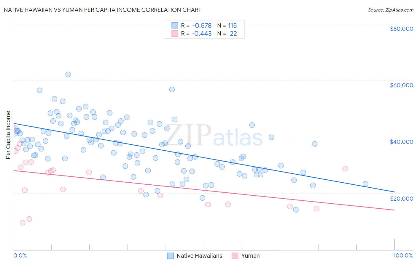 Native Hawaiian vs Yuman Per Capita Income