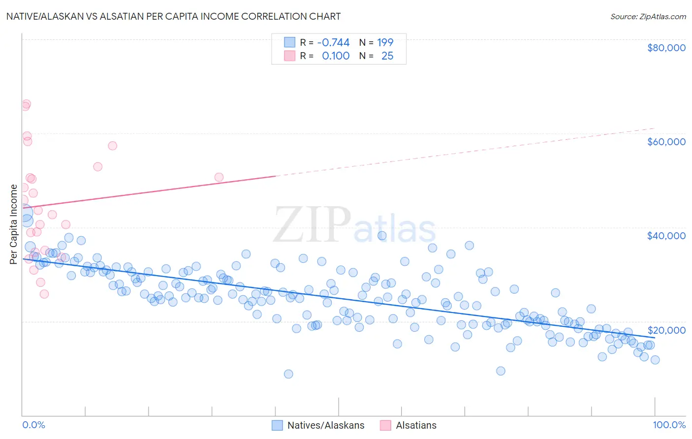 Native/Alaskan vs Alsatian Per Capita Income