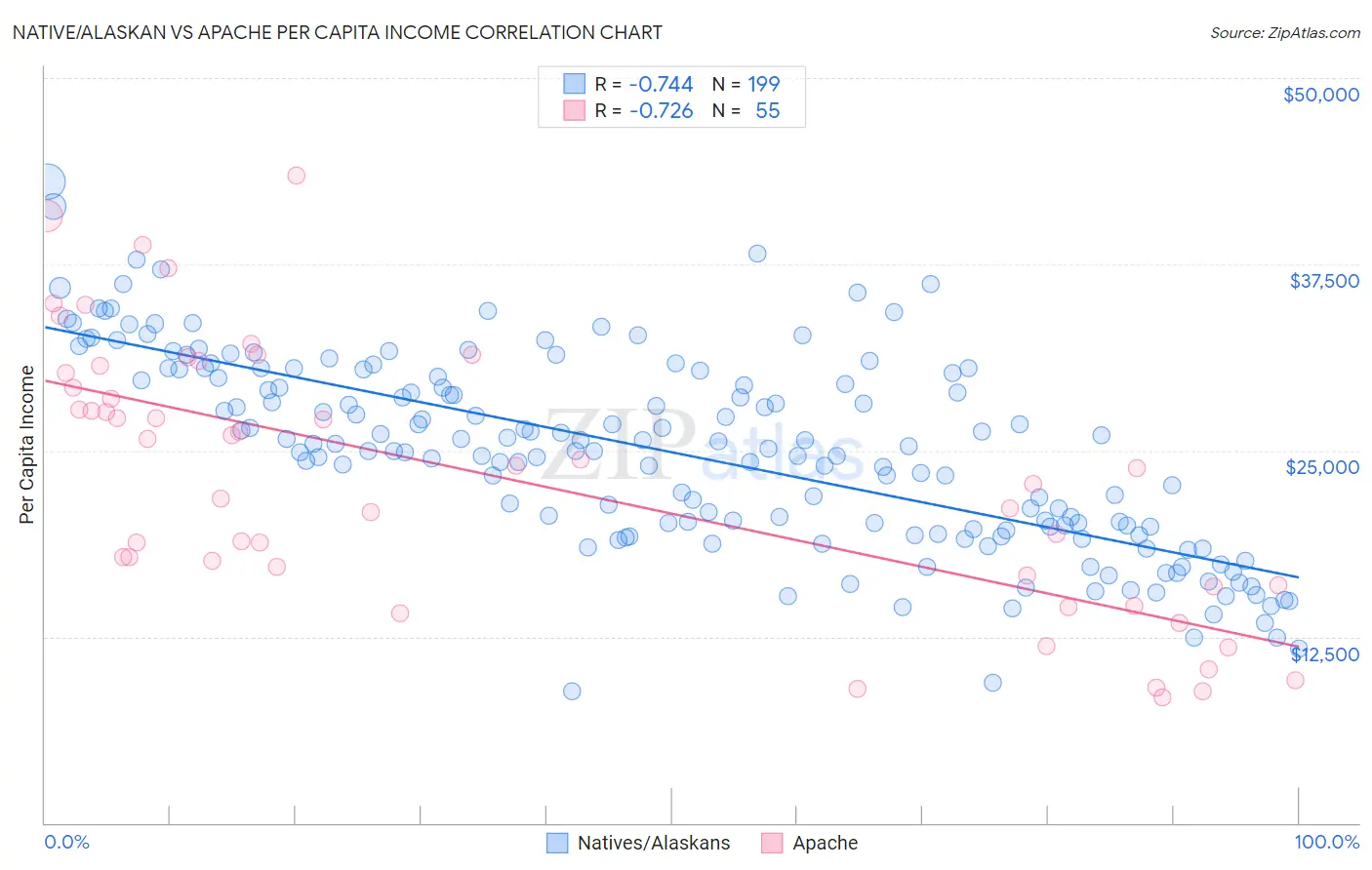 Native/Alaskan vs Apache Per Capita Income