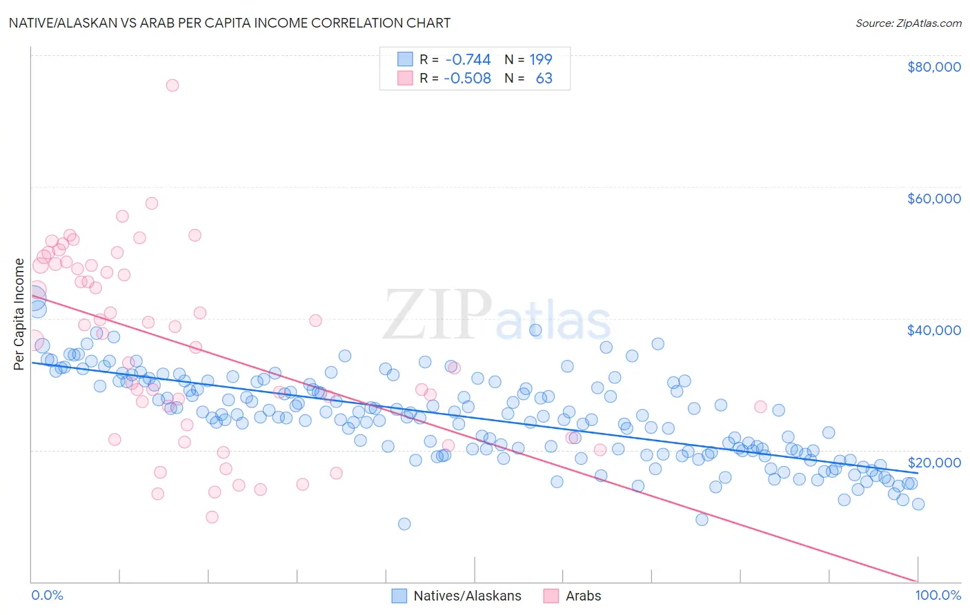 Native/Alaskan vs Arab Per Capita Income