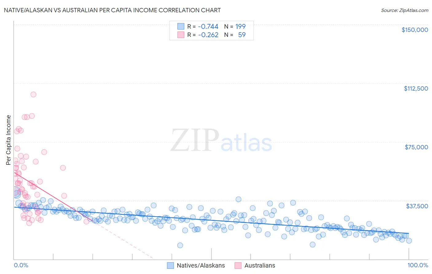 Native/Alaskan vs Australian Per Capita Income