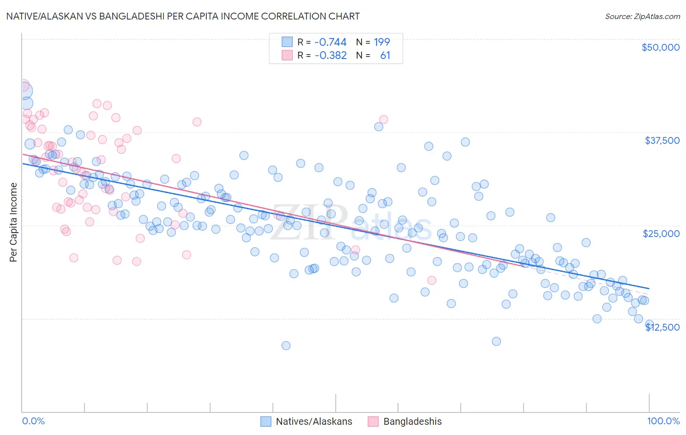 Native/Alaskan vs Bangladeshi Per Capita Income