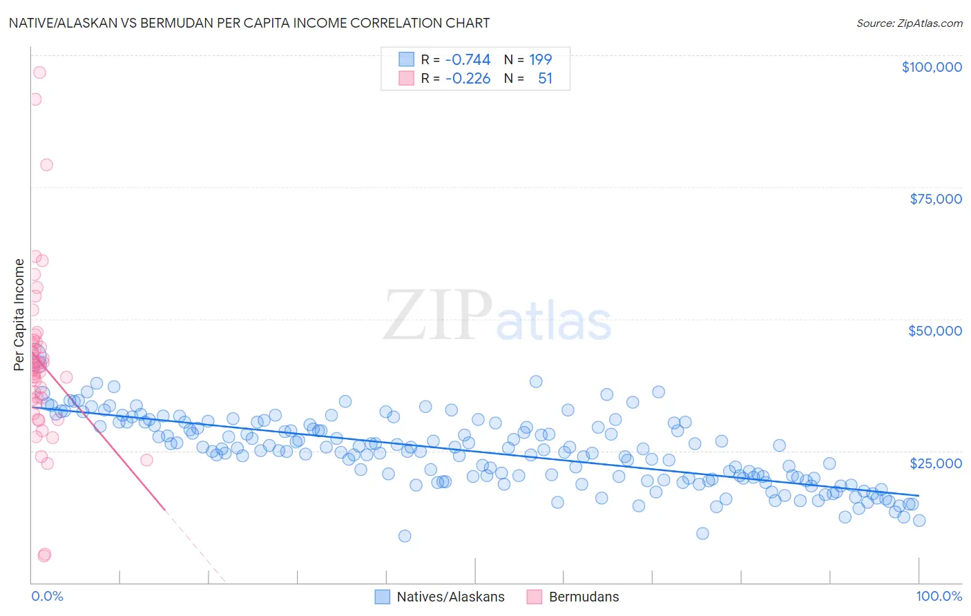 Native/Alaskan vs Bermudan Per Capita Income