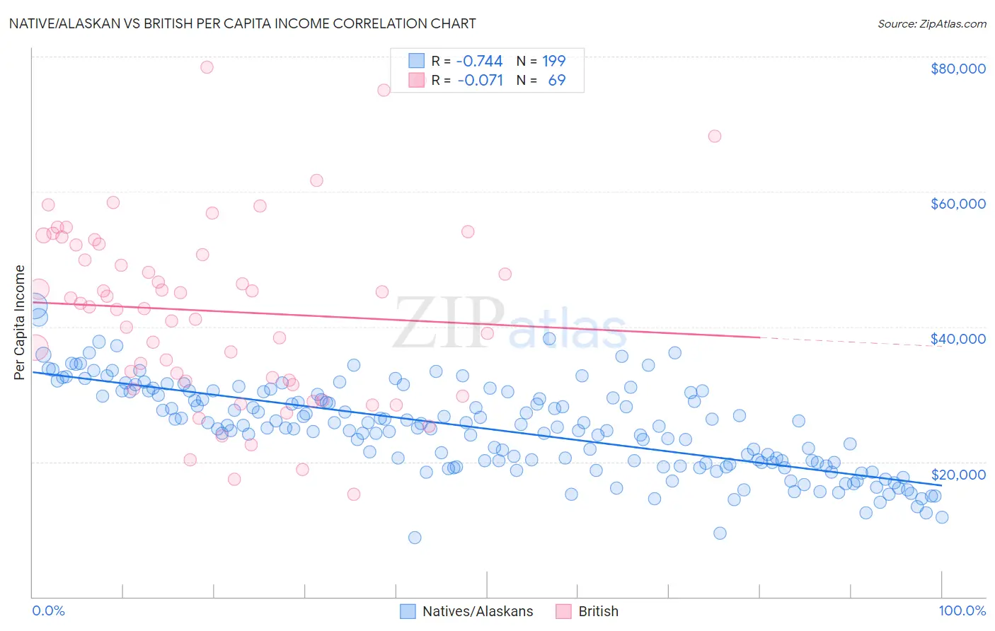 Native/Alaskan vs British Per Capita Income