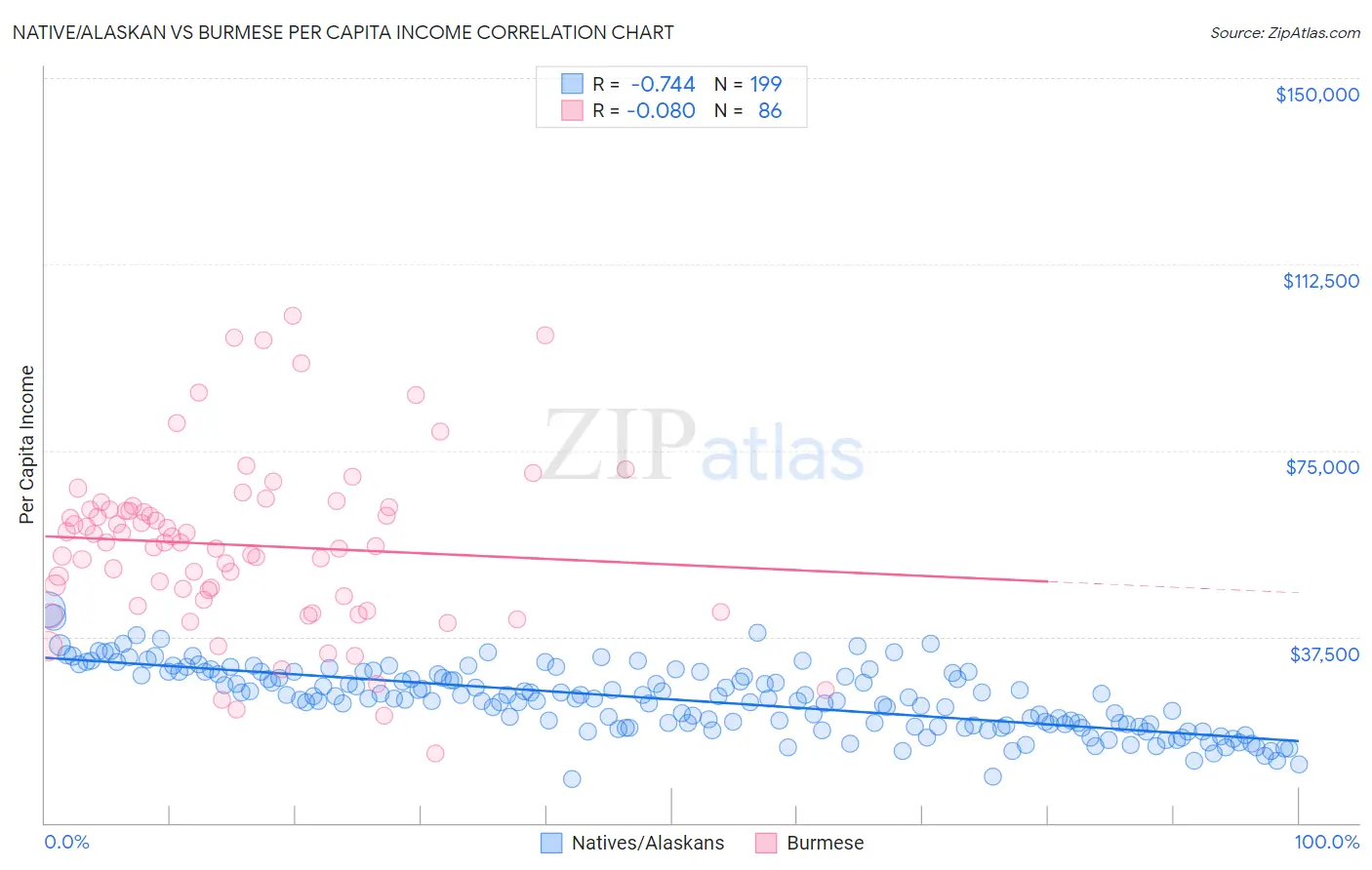 Native/Alaskan vs Burmese Per Capita Income