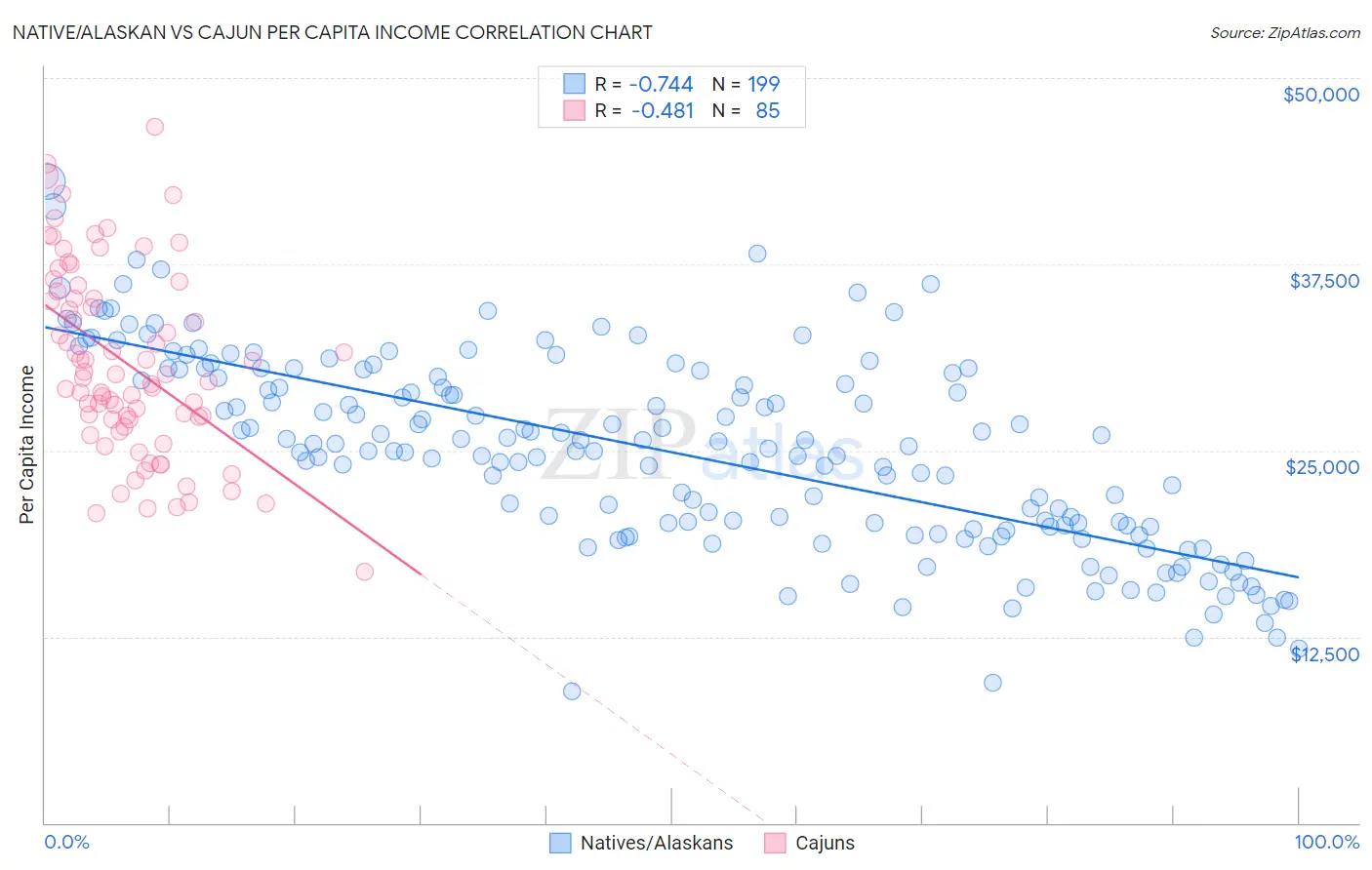 Native/Alaskan vs Cajun Per Capita Income