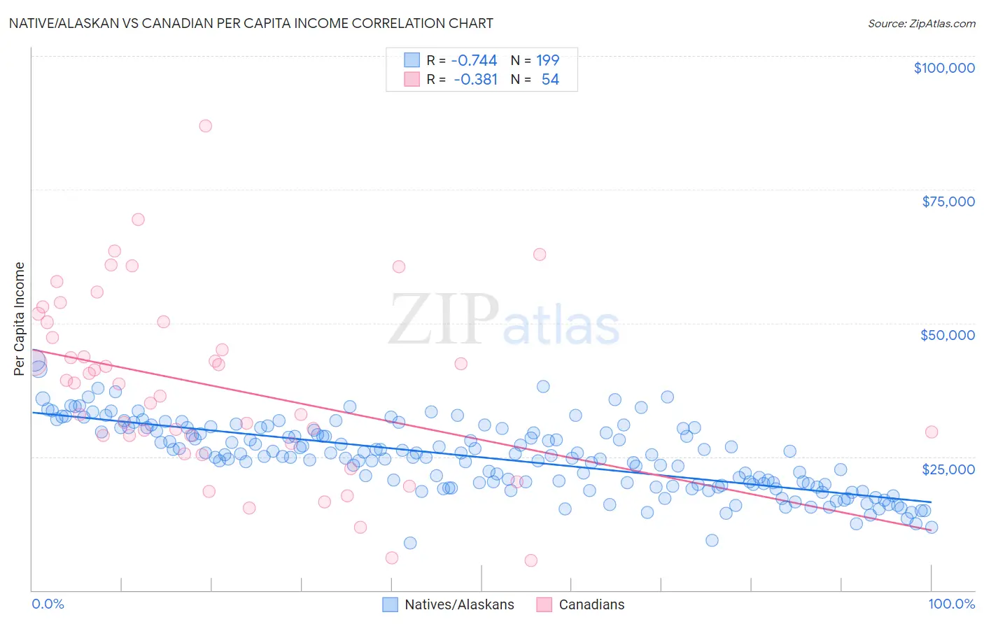 Native/Alaskan vs Canadian Per Capita Income