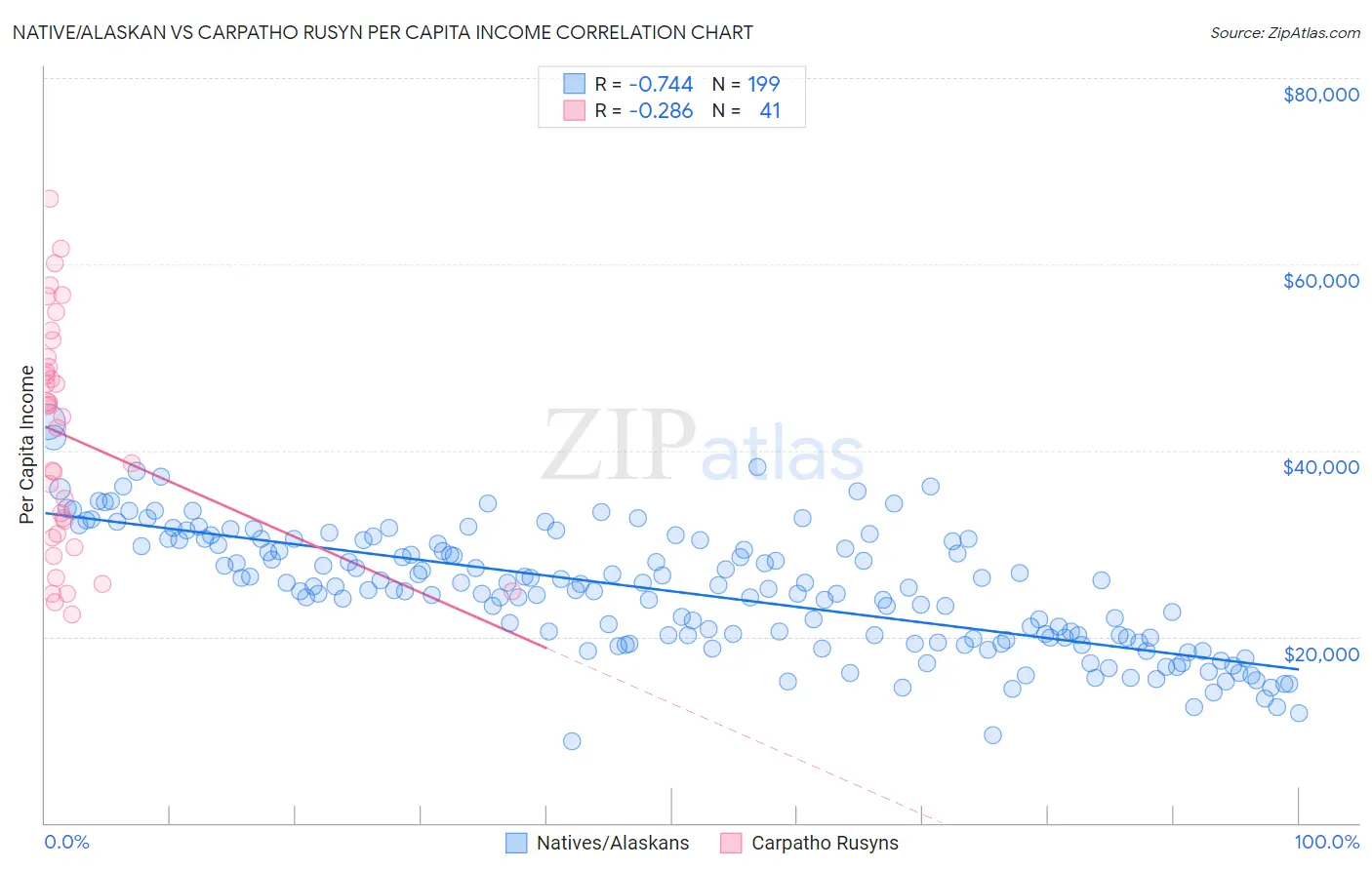 Native/Alaskan vs Carpatho Rusyn Per Capita Income