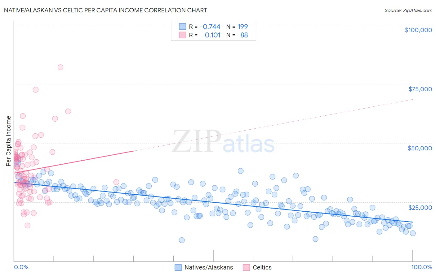 Native/Alaskan vs Celtic Per Capita Income