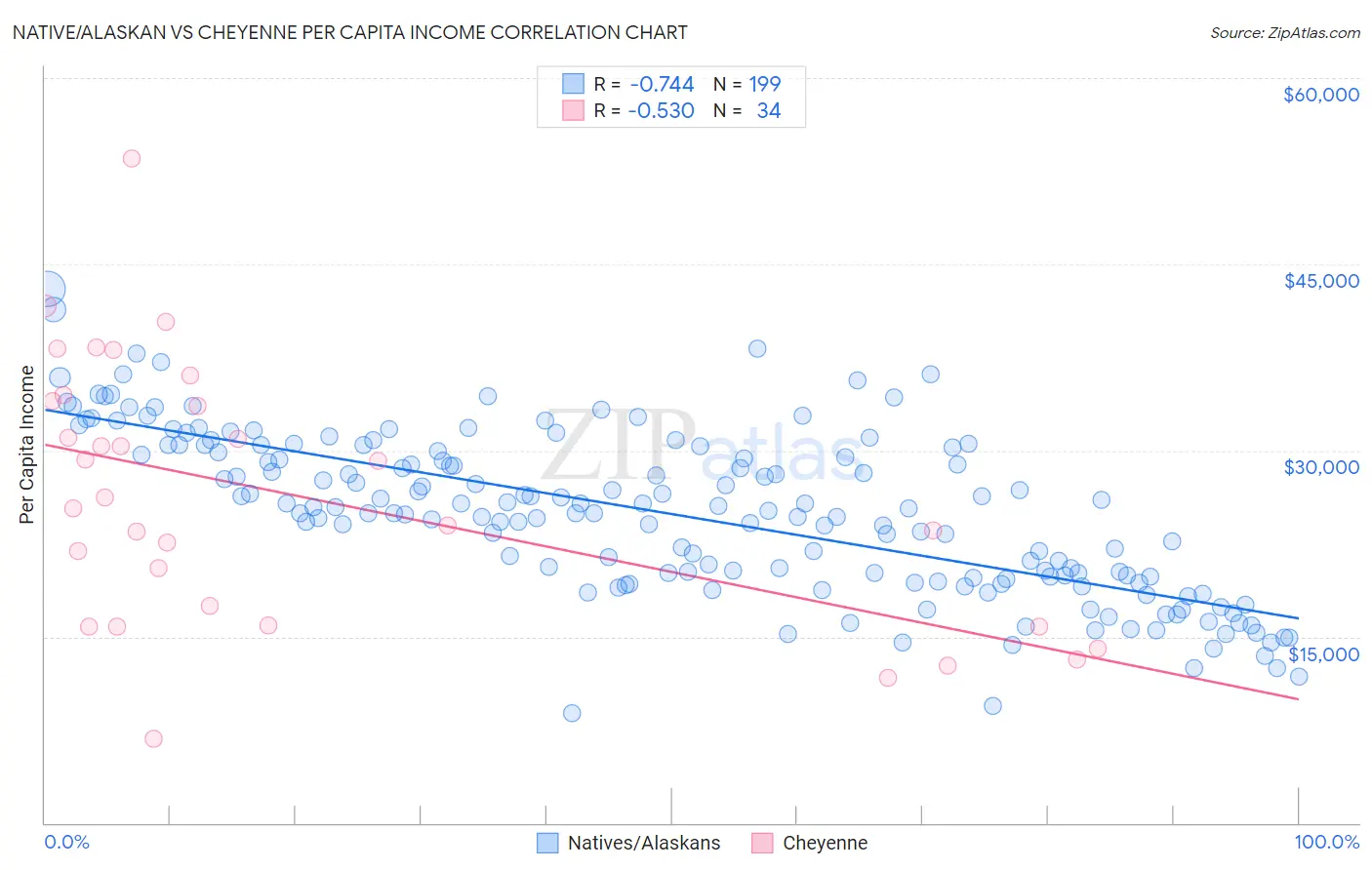 Native/Alaskan vs Cheyenne Per Capita Income
