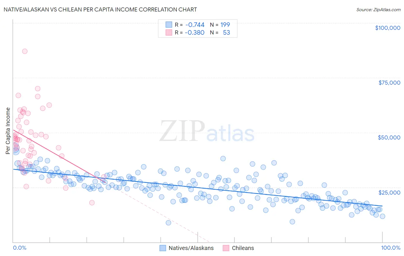 Native/Alaskan vs Chilean Per Capita Income