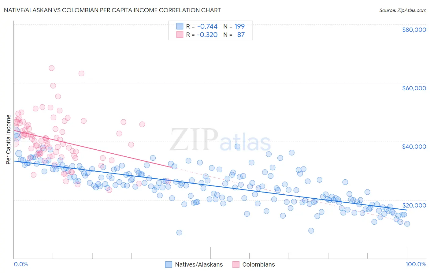 Native/Alaskan vs Colombian Per Capita Income