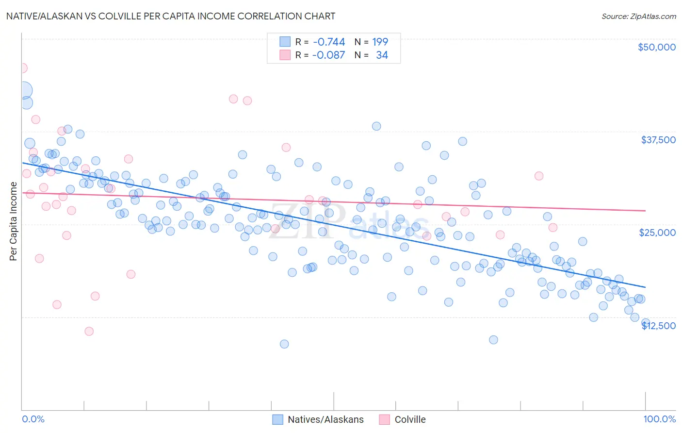 Native/Alaskan vs Colville Per Capita Income