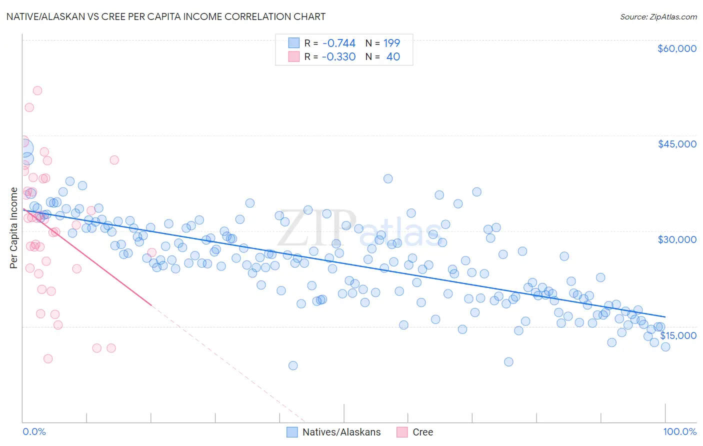 Native/Alaskan vs Cree Per Capita Income