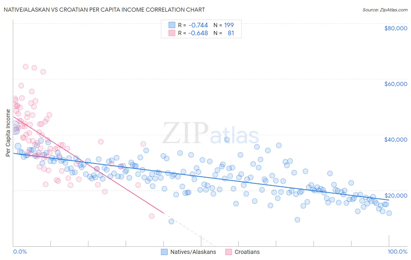 Native/Alaskan vs Croatian Per Capita Income