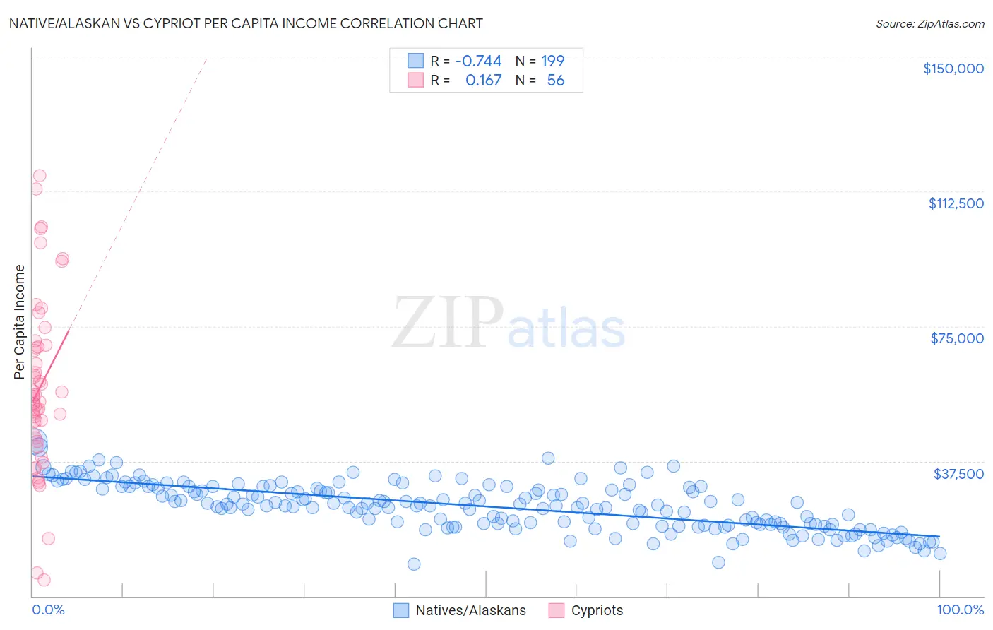 Native/Alaskan vs Cypriot Per Capita Income