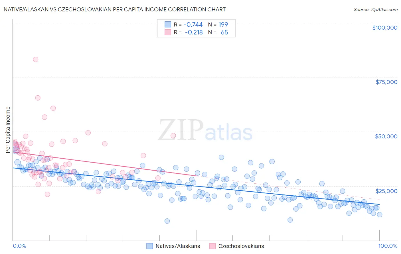 Native/Alaskan vs Czechoslovakian Per Capita Income
