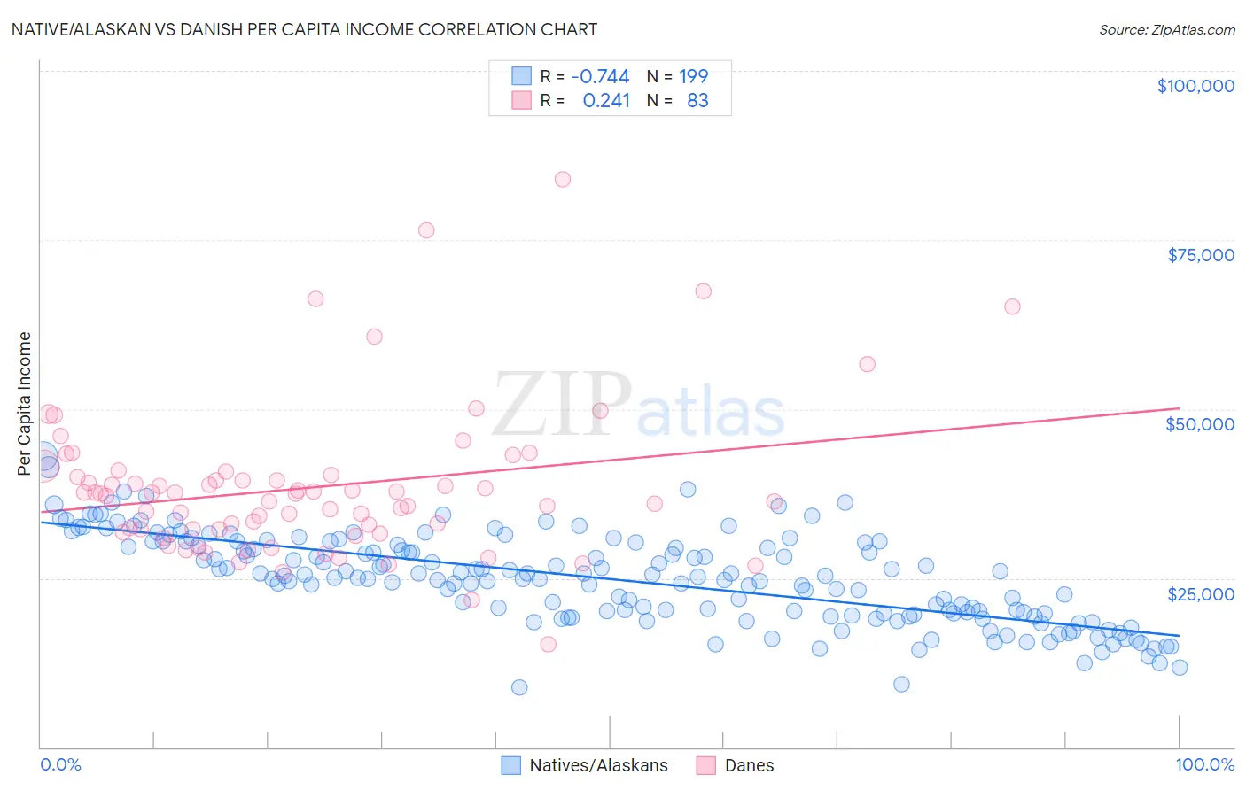 Native/Alaskan vs Danish Per Capita Income