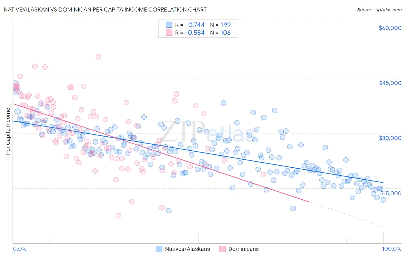 Native/Alaskan vs Dominican Per Capita Income