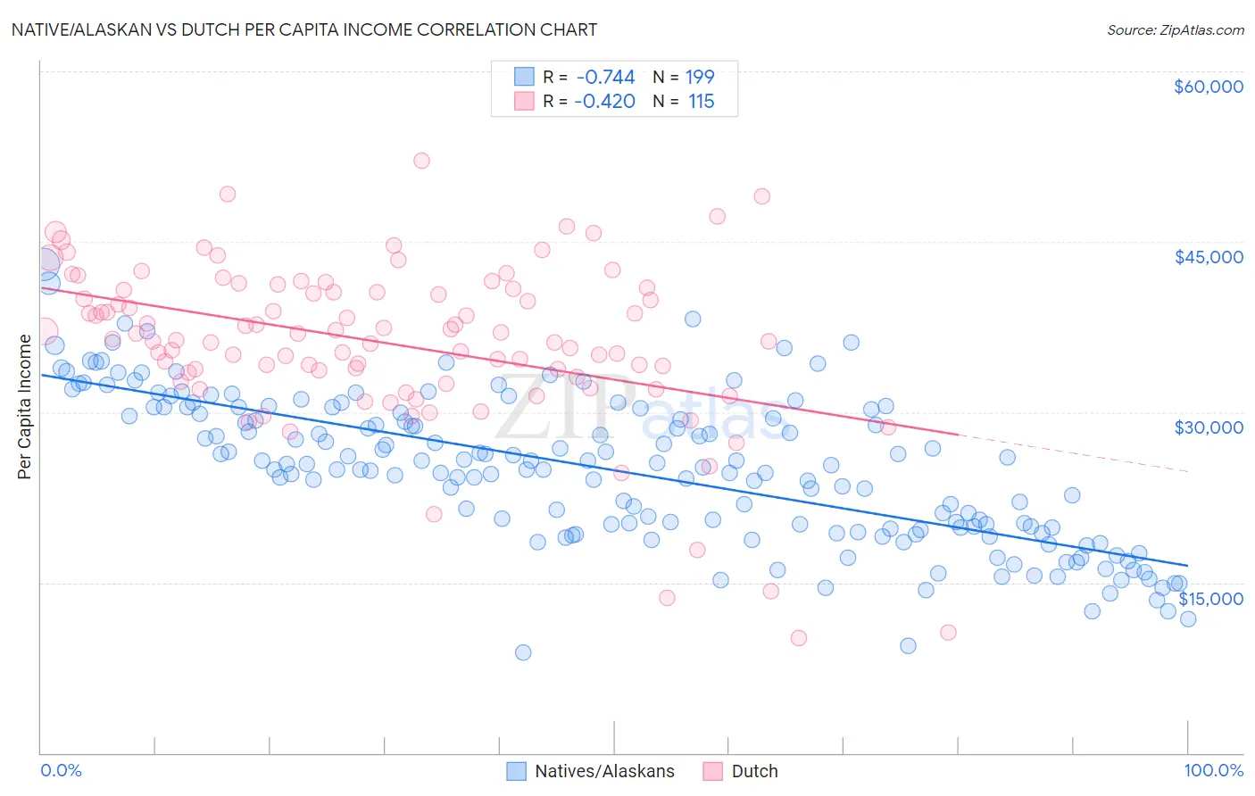 Native/Alaskan vs Dutch Per Capita Income