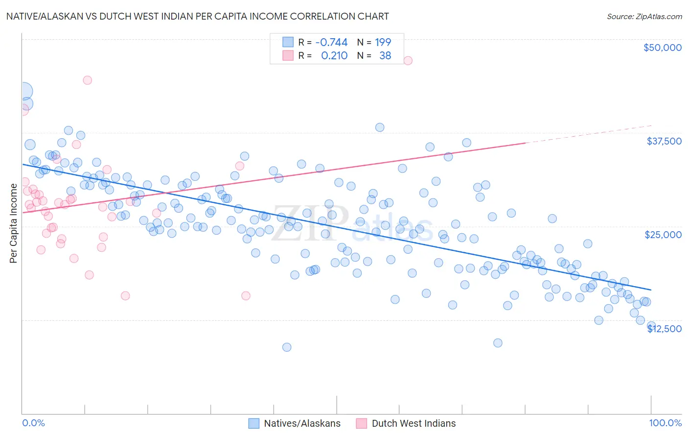 Native/Alaskan vs Dutch West Indian Per Capita Income