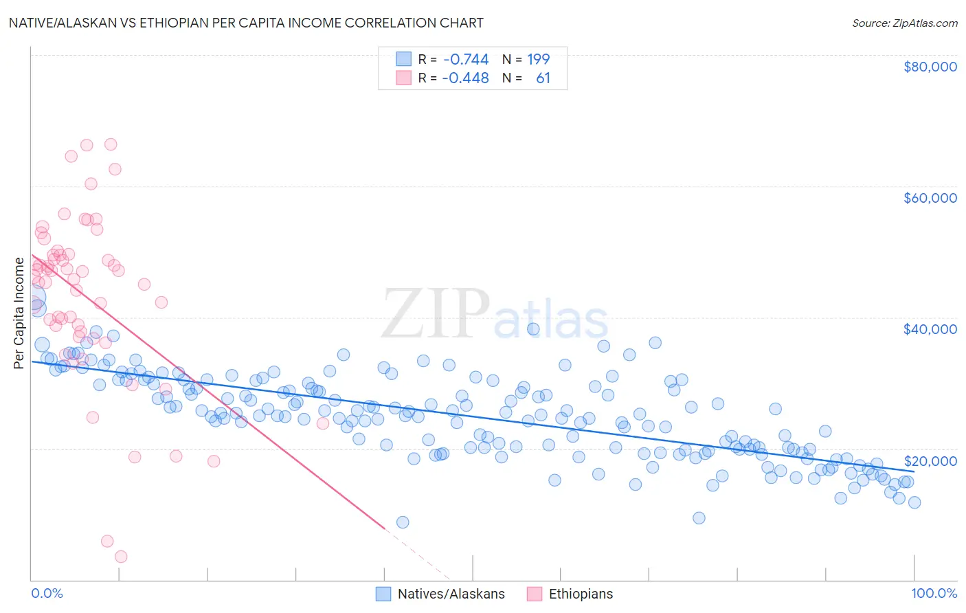 Native/Alaskan vs Ethiopian Per Capita Income