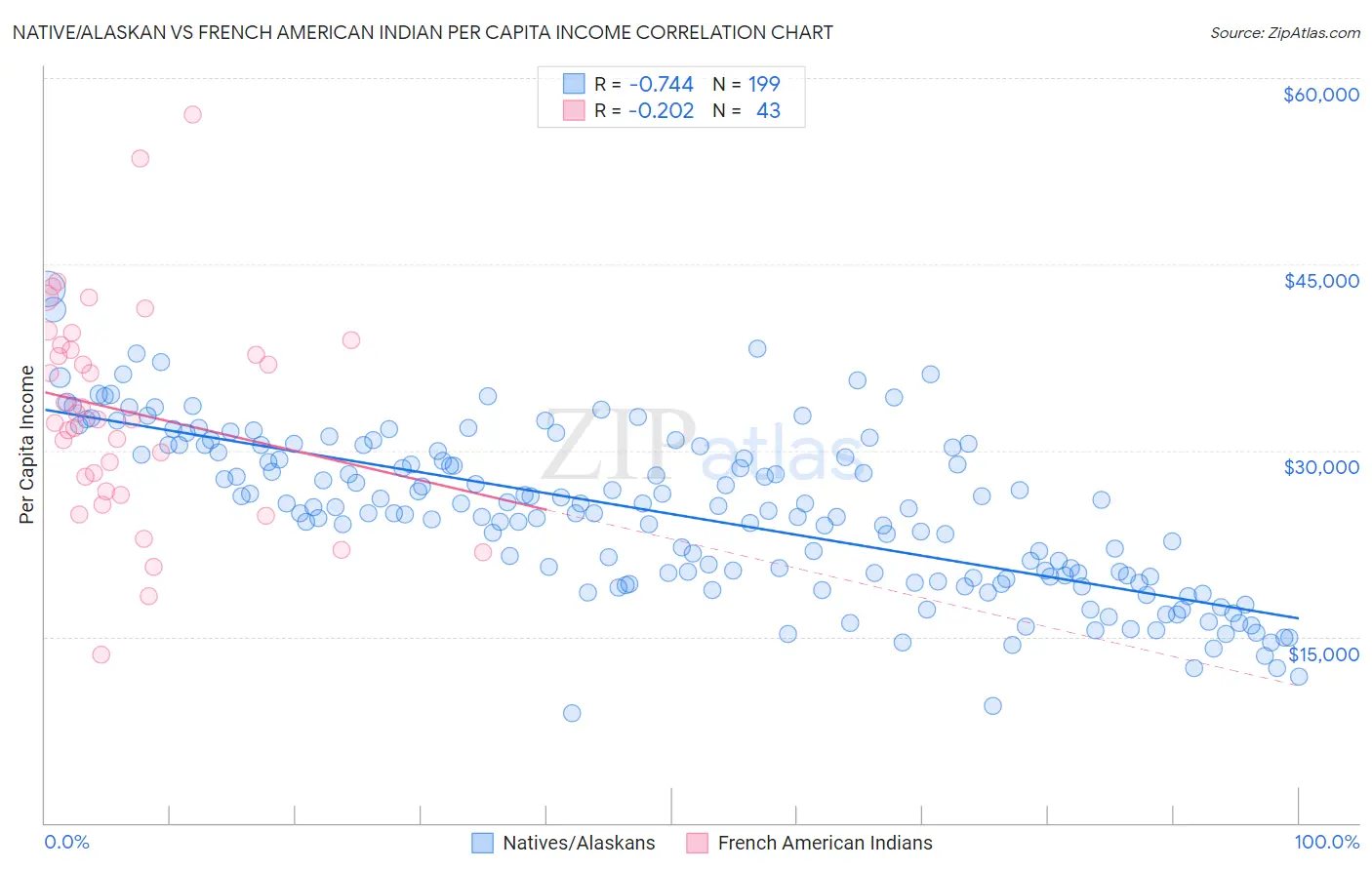 Native/Alaskan vs French American Indian Per Capita Income