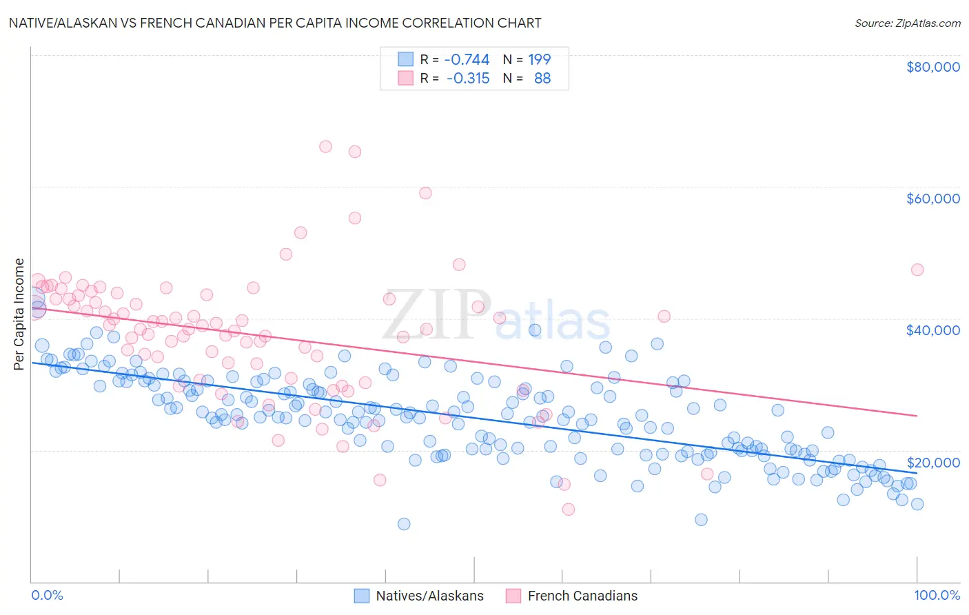 Native/Alaskan vs French Canadian Per Capita Income