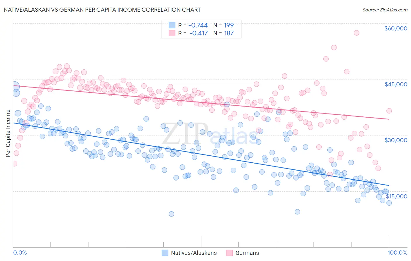 Native/Alaskan vs German Per Capita Income