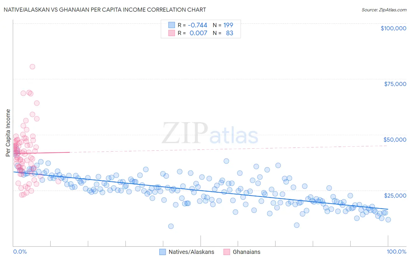 Native/Alaskan vs Ghanaian Per Capita Income