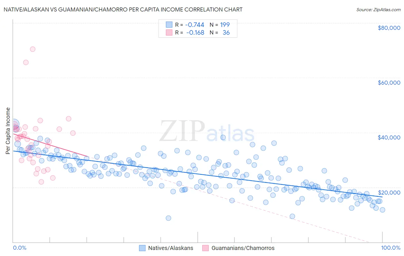 Native/Alaskan vs Guamanian/Chamorro Per Capita Income