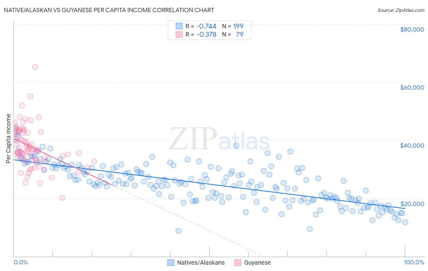 Native/Alaskan vs Guyanese Per Capita Income