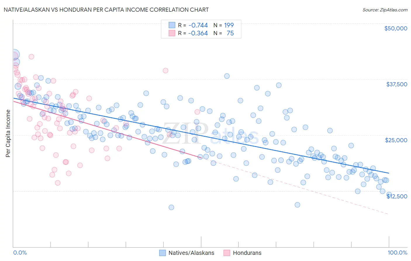 Native/Alaskan vs Honduran Per Capita Income