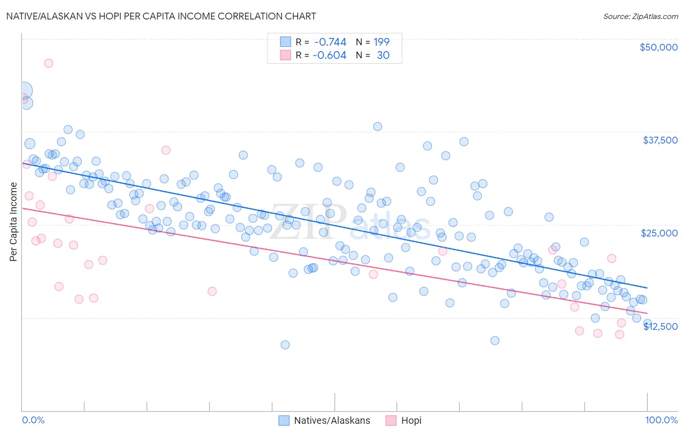 Native/Alaskan vs Hopi Per Capita Income