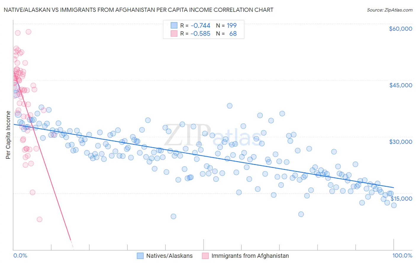 Native/Alaskan vs Immigrants from Afghanistan Per Capita Income