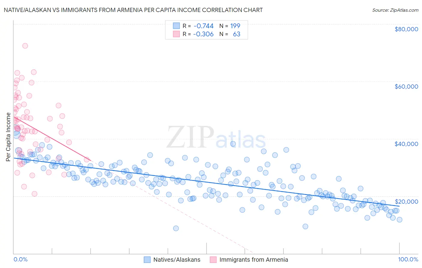 Native/Alaskan vs Immigrants from Armenia Per Capita Income